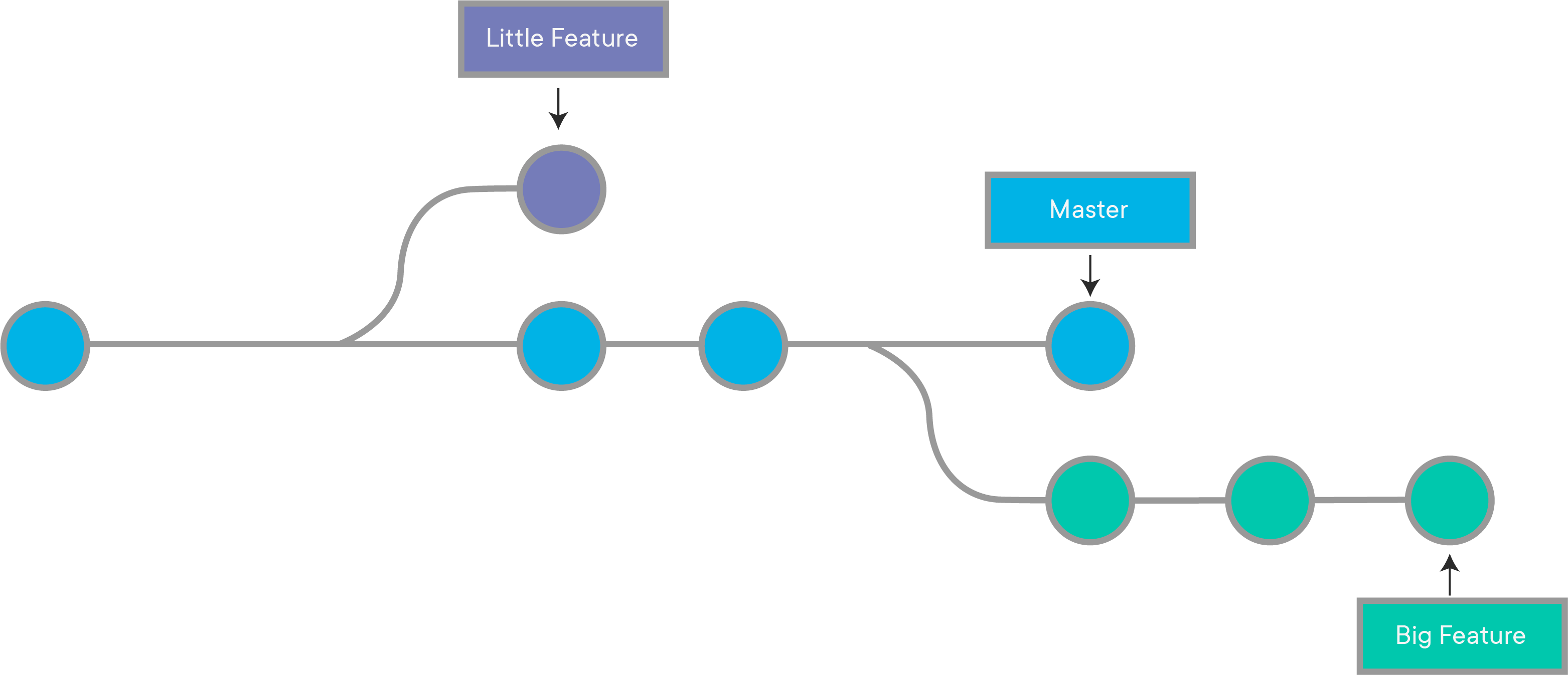 Git Workflow Understanding Branches Learn.co